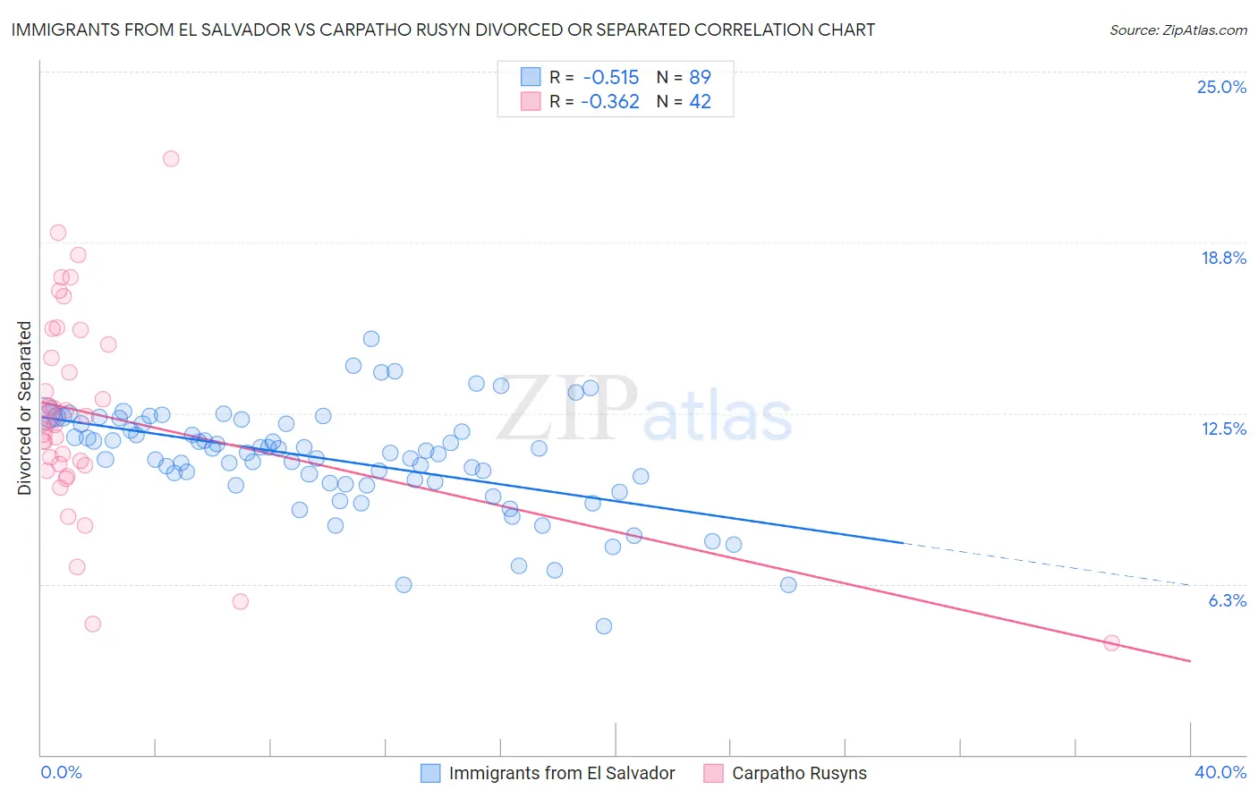 Immigrants from El Salvador vs Carpatho Rusyn Divorced or Separated
