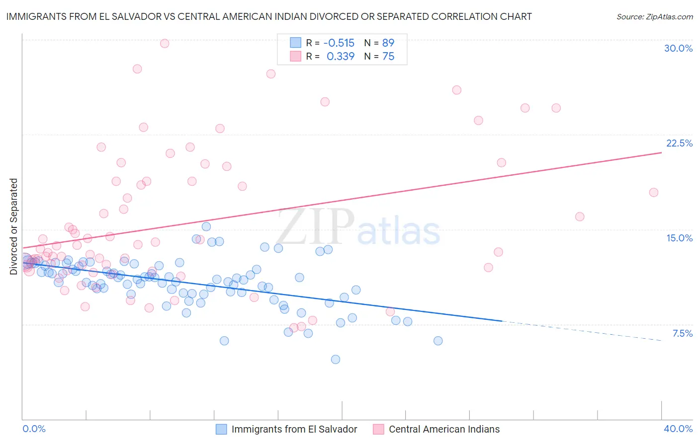 Immigrants from El Salvador vs Central American Indian Divorced or Separated