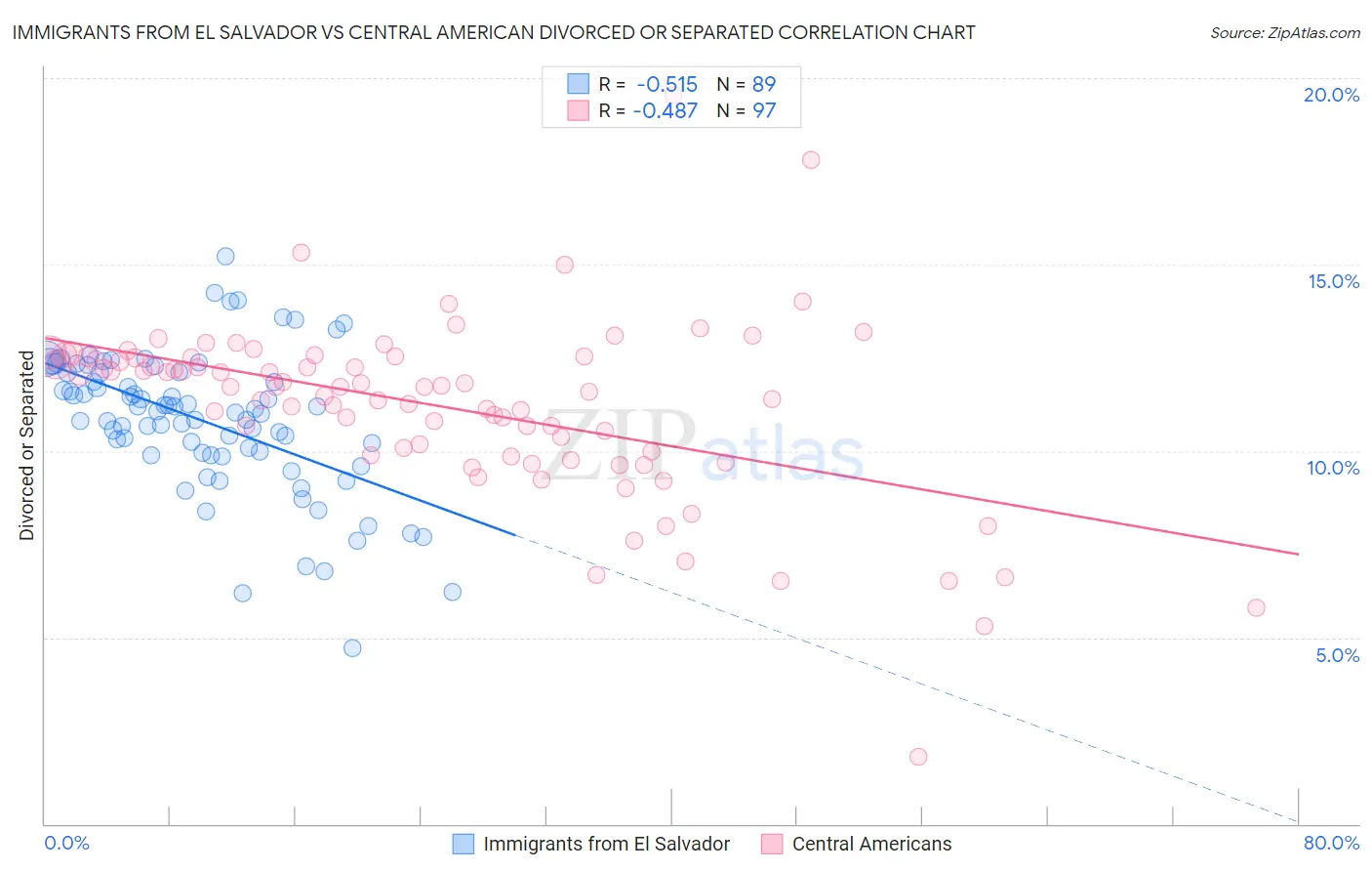 Immigrants from El Salvador vs Central American Divorced or Separated