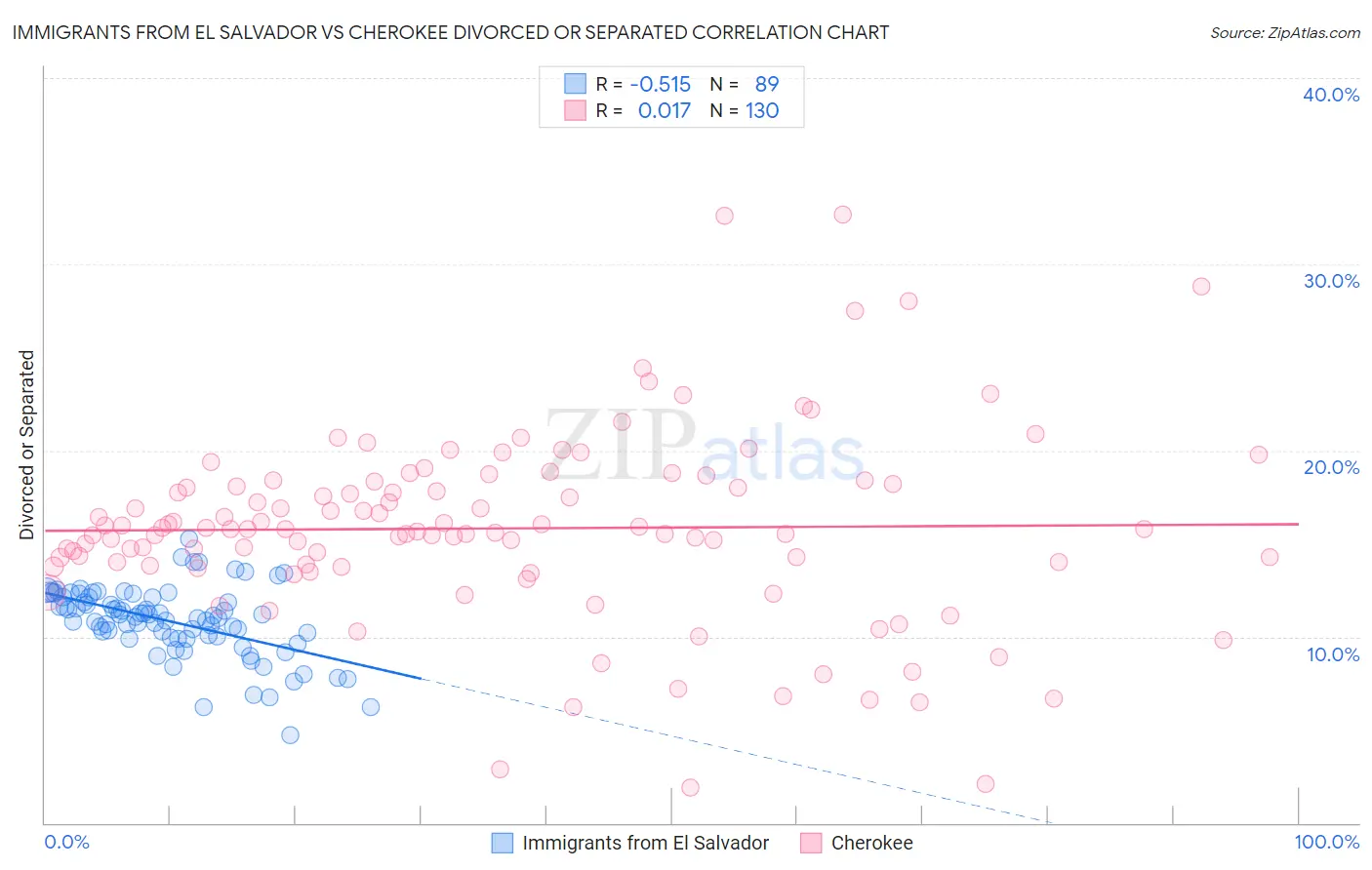 Immigrants from El Salvador vs Cherokee Divorced or Separated