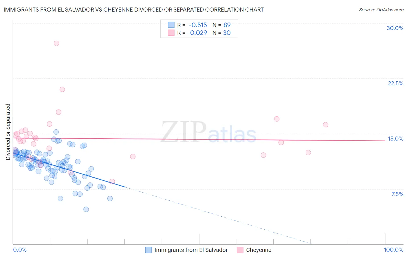 Immigrants from El Salvador vs Cheyenne Divorced or Separated