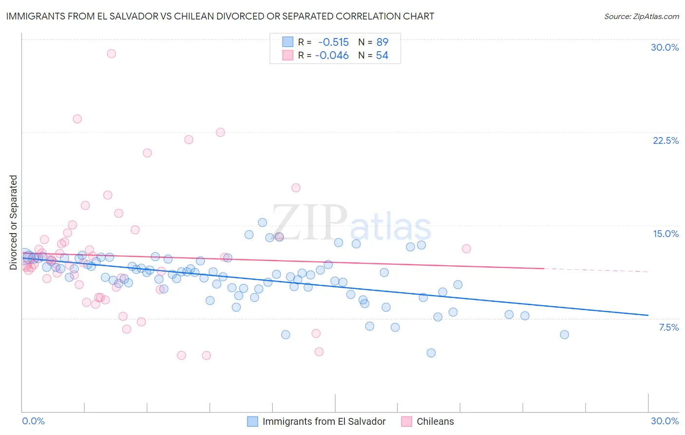 Immigrants from El Salvador vs Chilean Divorced or Separated