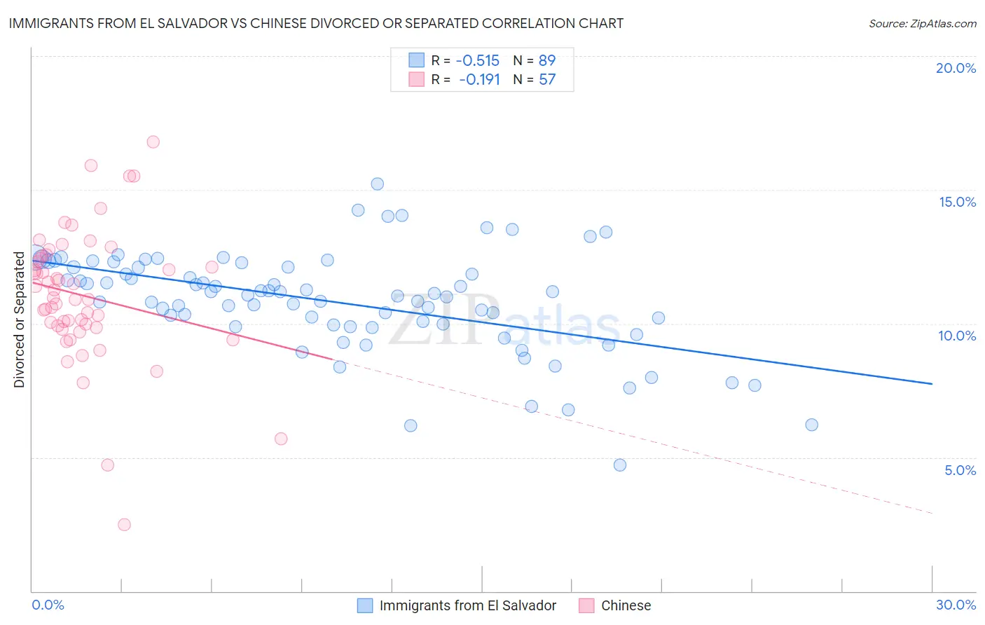 Immigrants from El Salvador vs Chinese Divorced or Separated