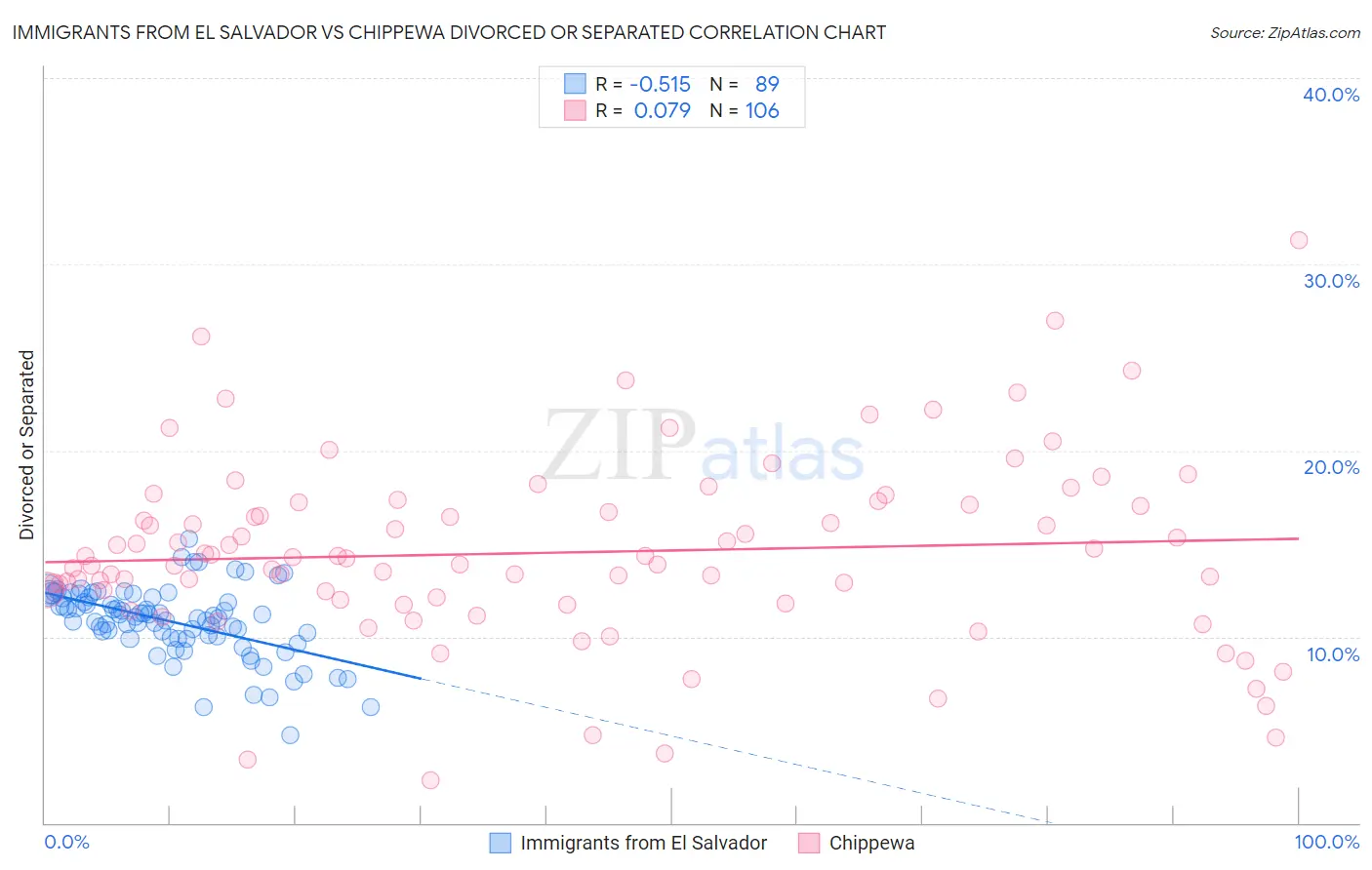 Immigrants from El Salvador vs Chippewa Divorced or Separated