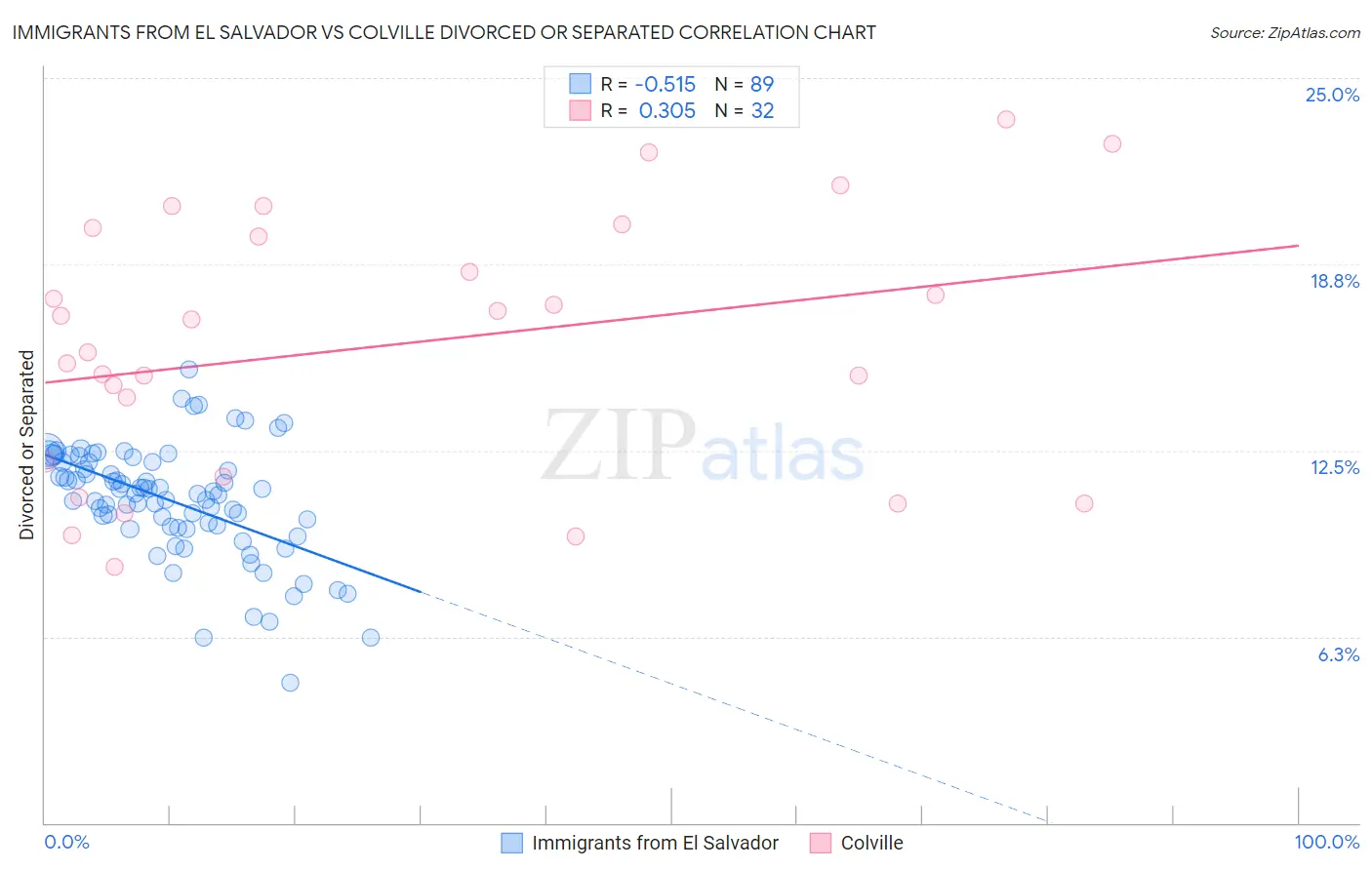 Immigrants from El Salvador vs Colville Divorced or Separated