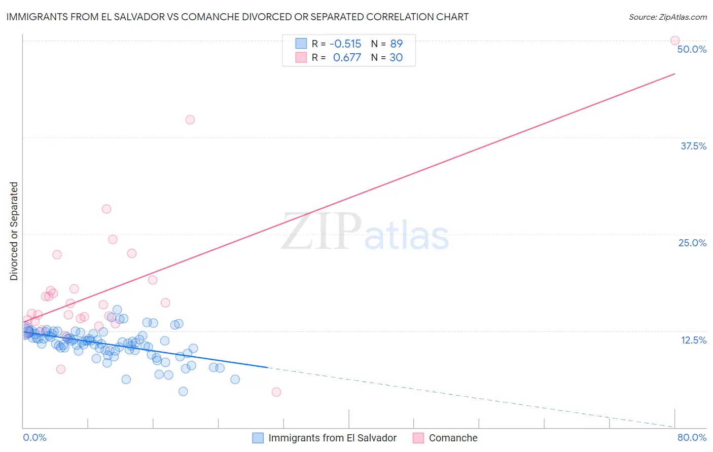 Immigrants from El Salvador vs Comanche Divorced or Separated