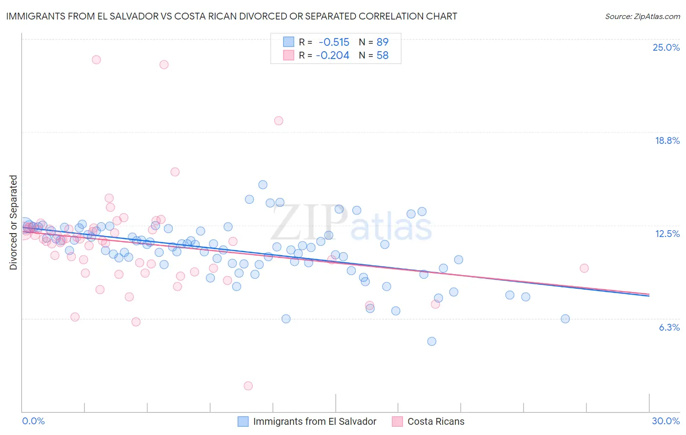 Immigrants from El Salvador vs Costa Rican Divorced or Separated