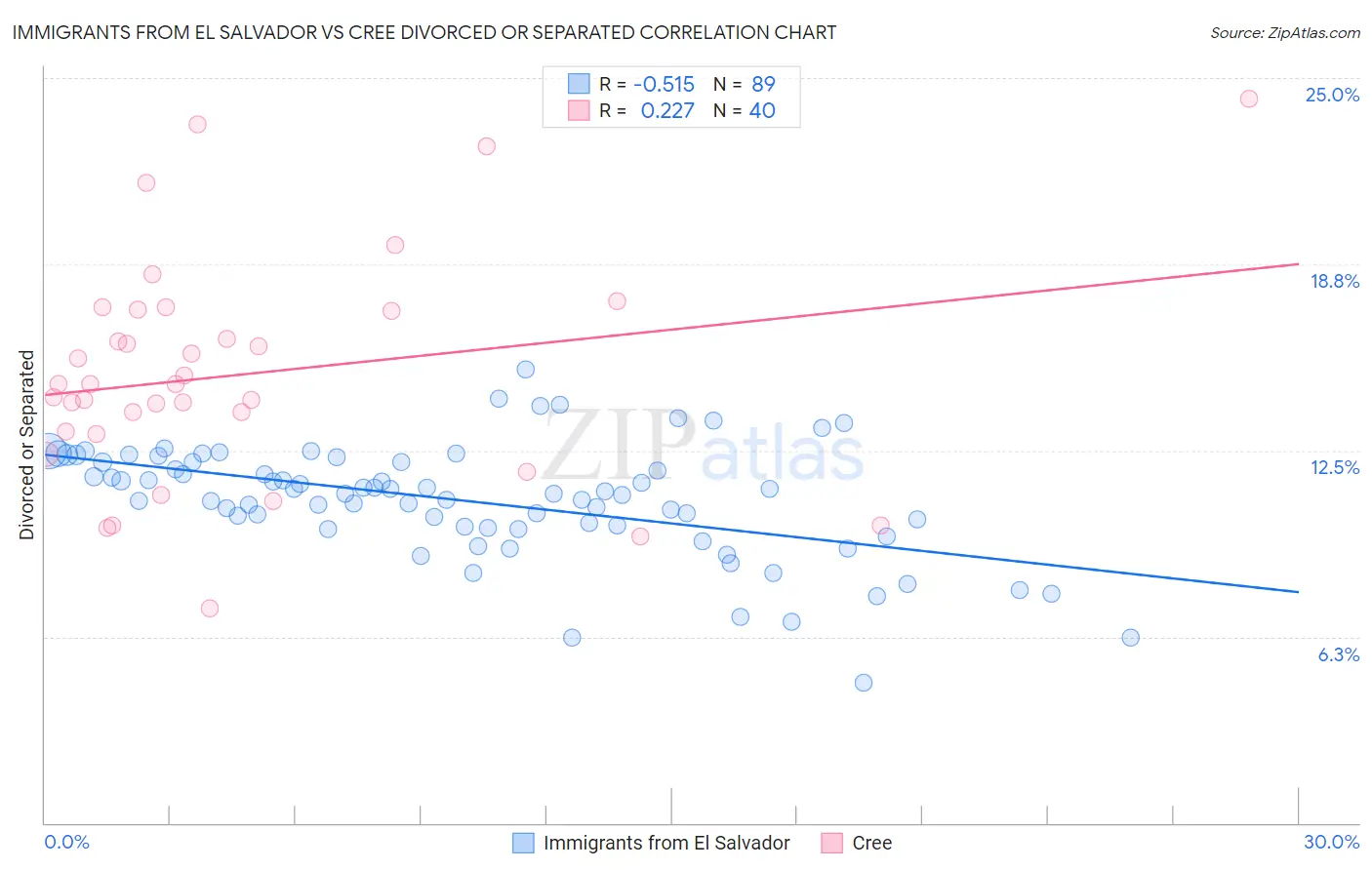 Immigrants from El Salvador vs Cree Divorced or Separated