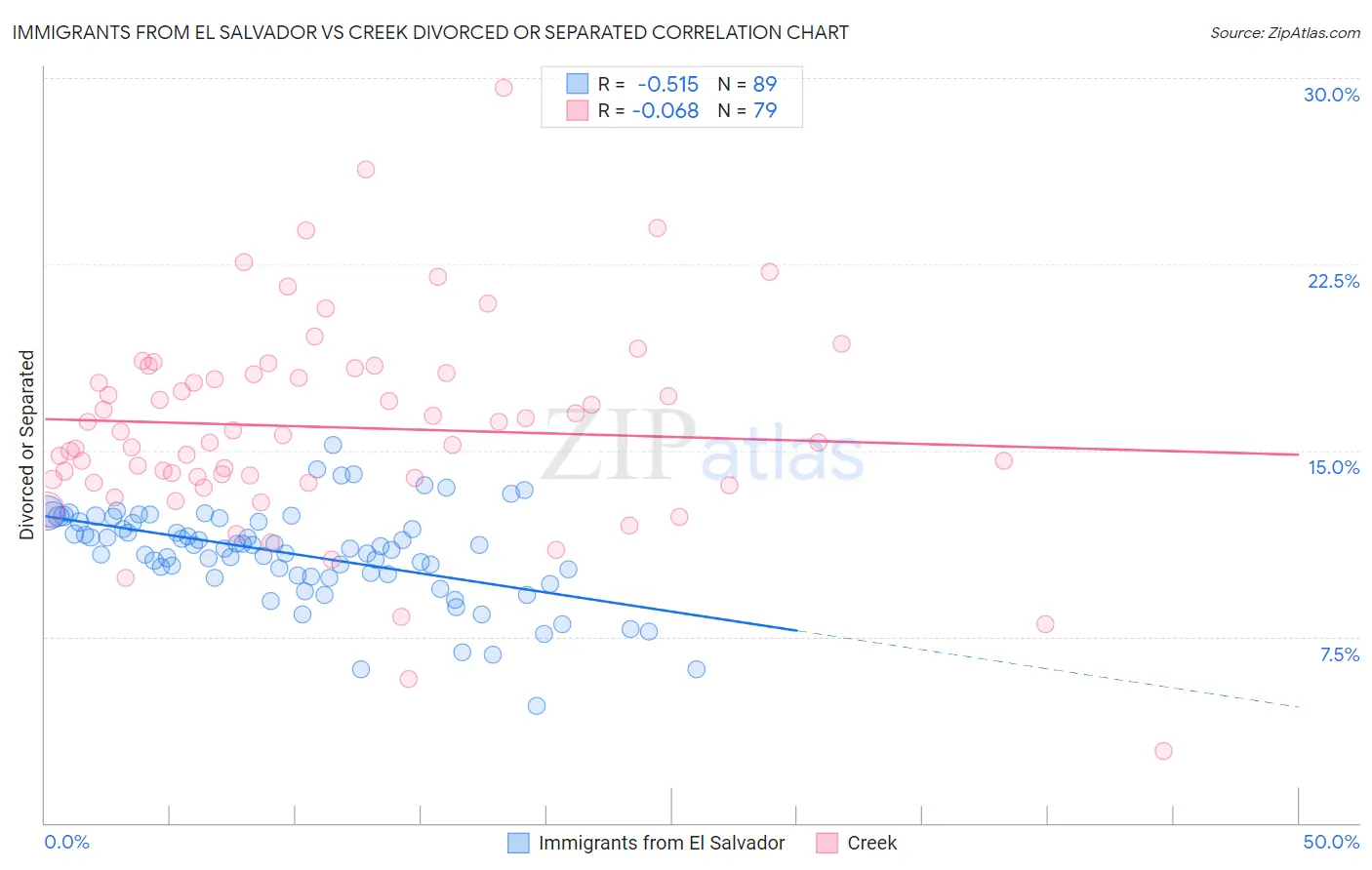 Immigrants from El Salvador vs Creek Divorced or Separated