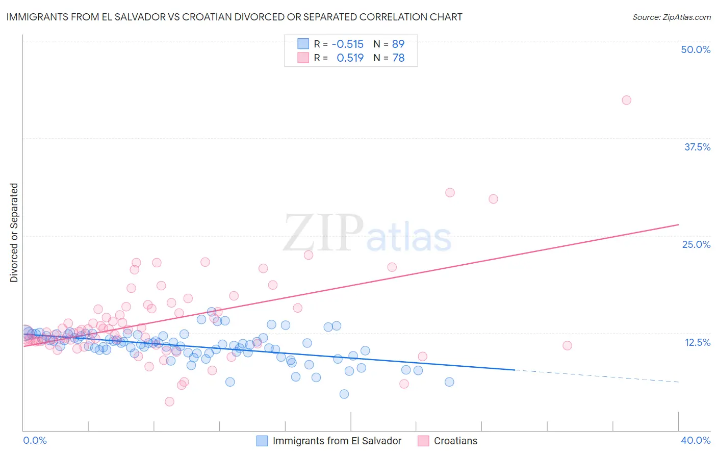 Immigrants from El Salvador vs Croatian Divorced or Separated