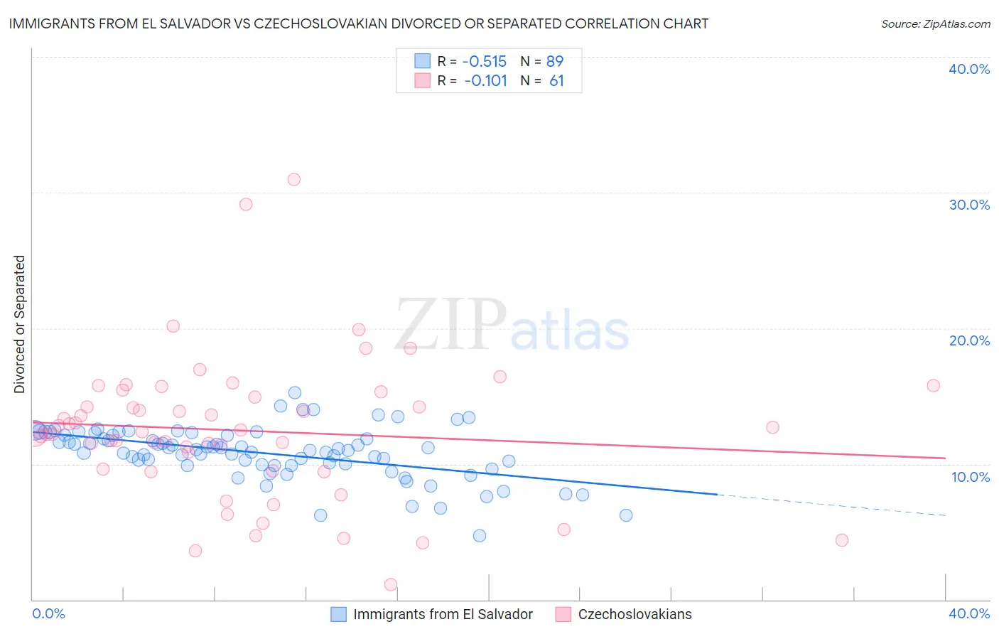 Immigrants from El Salvador vs Czechoslovakian Divorced or Separated