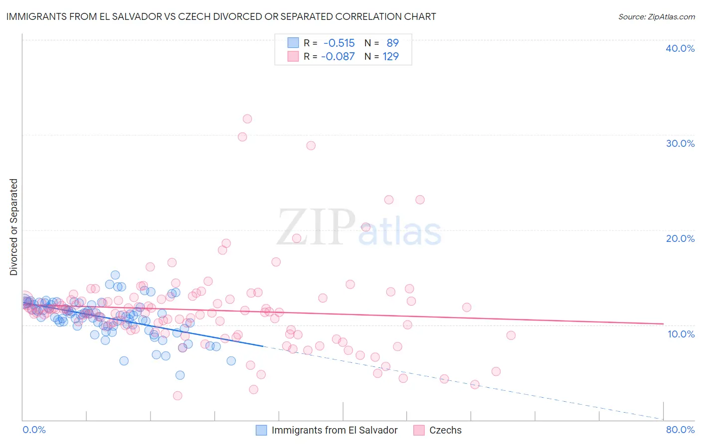 Immigrants from El Salvador vs Czech Divorced or Separated