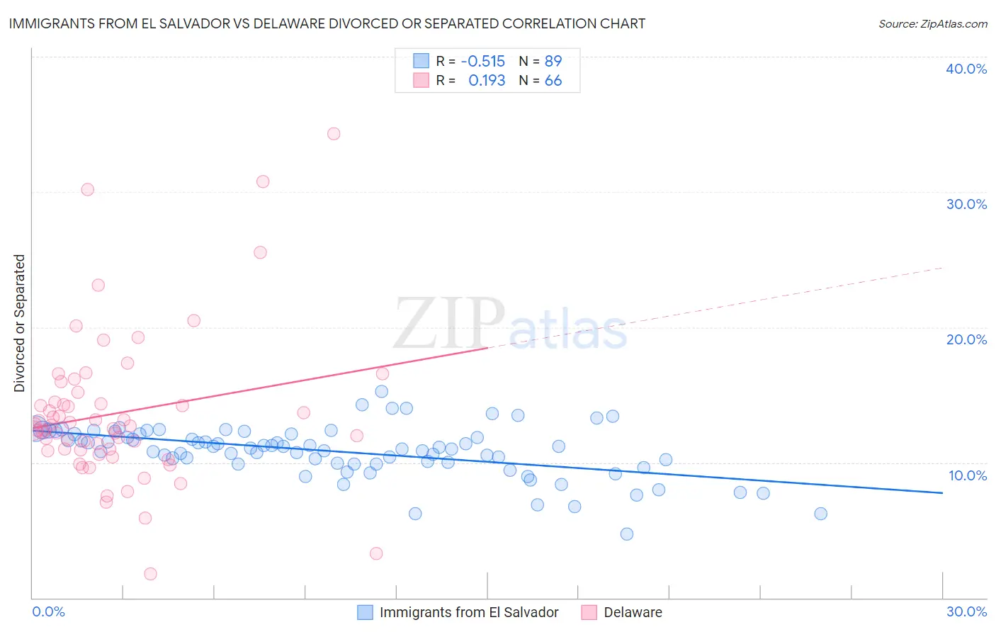 Immigrants from El Salvador vs Delaware Divorced or Separated
