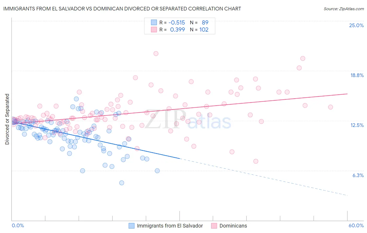 Immigrants from El Salvador vs Dominican Divorced or Separated