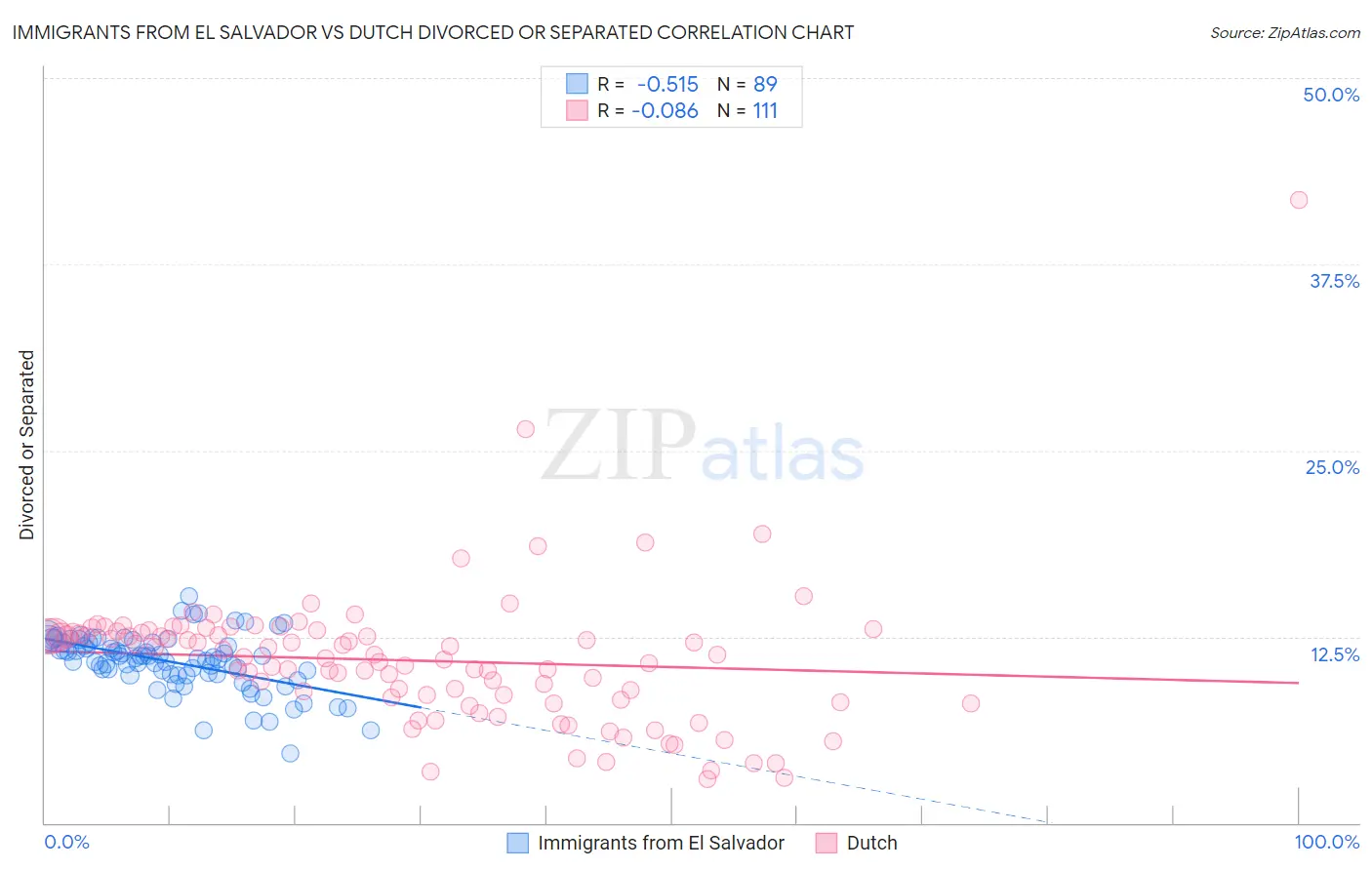 Immigrants from El Salvador vs Dutch Divorced or Separated