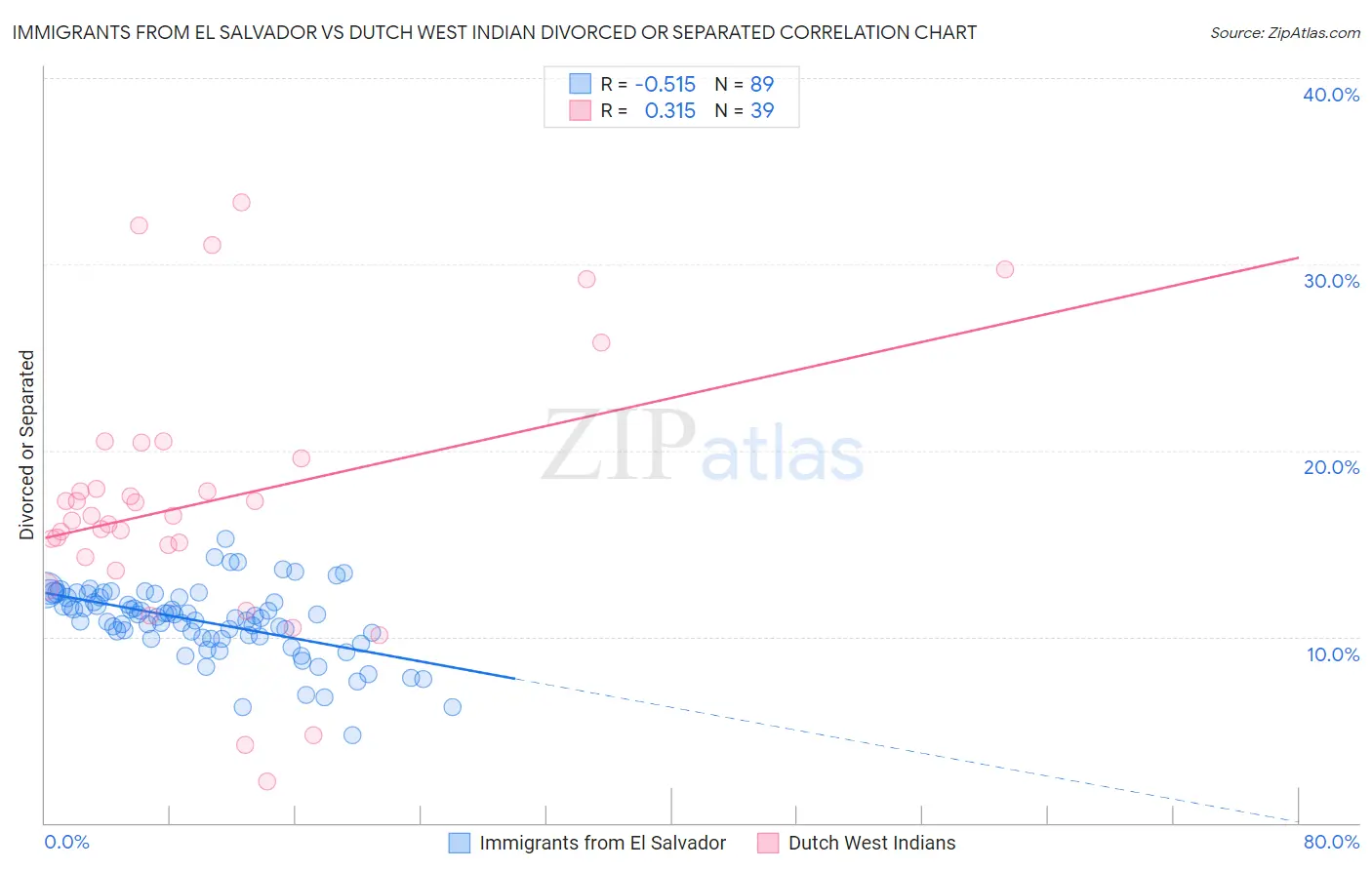 Immigrants from El Salvador vs Dutch West Indian Divorced or Separated