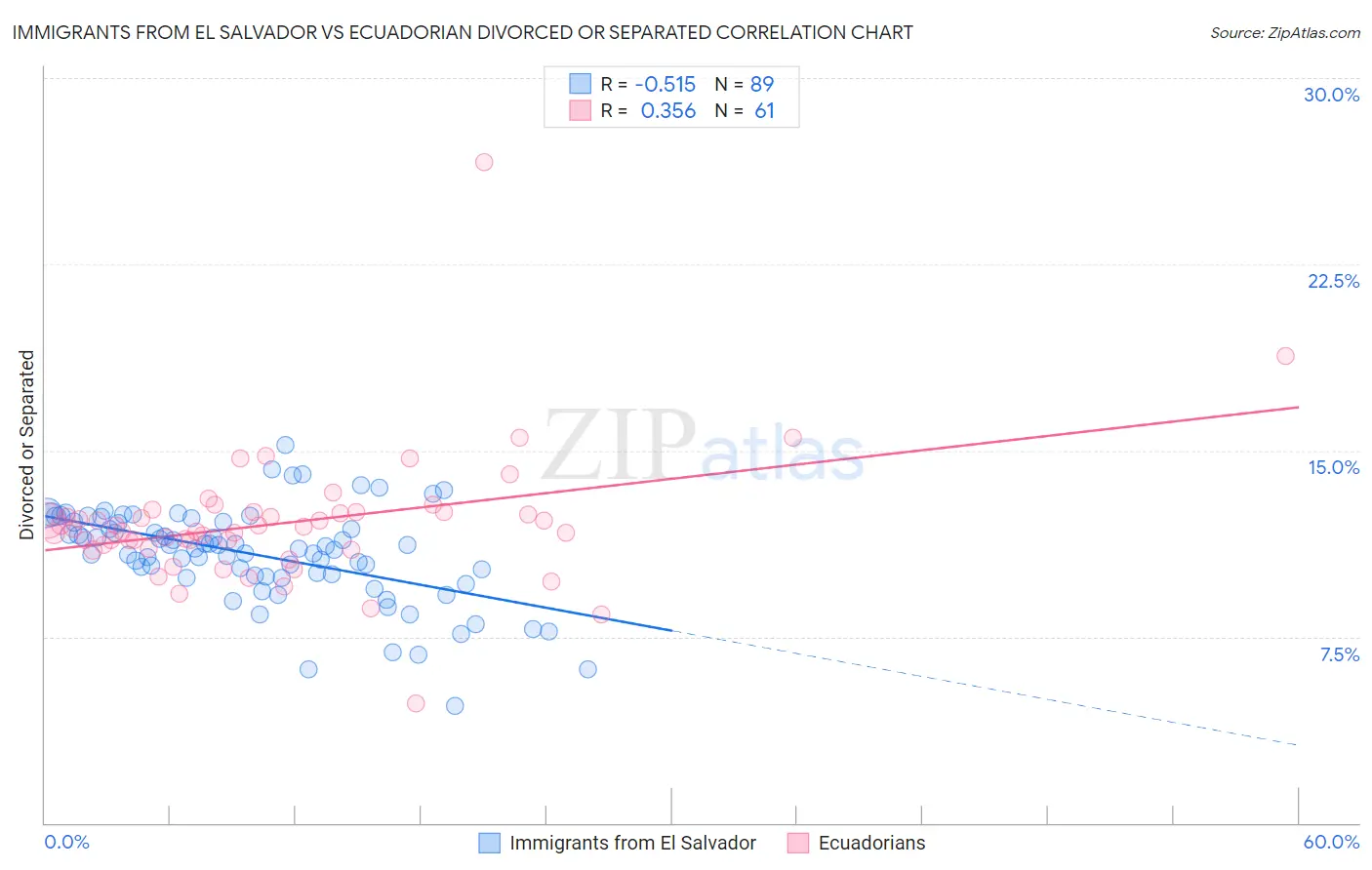 Immigrants from El Salvador vs Ecuadorian Divorced or Separated