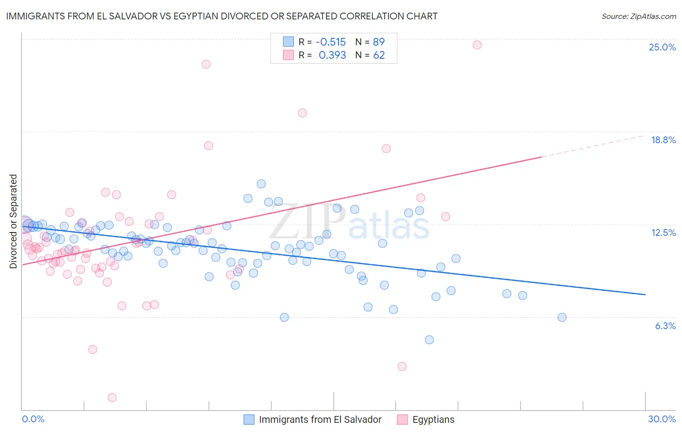 Immigrants from El Salvador vs Egyptian Divorced or Separated