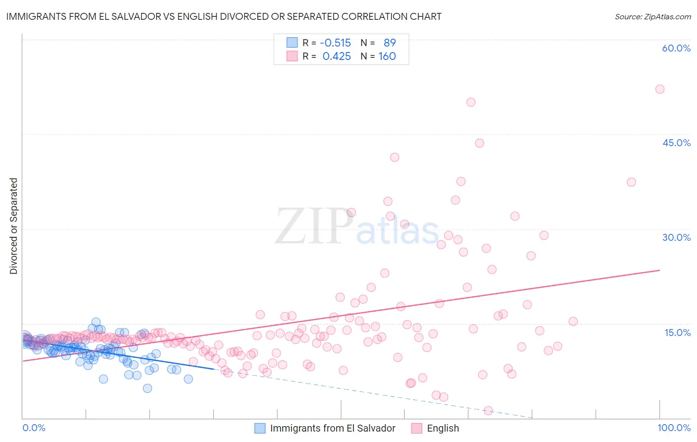 Immigrants from El Salvador vs English Divorced or Separated