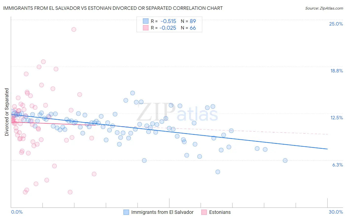 Immigrants from El Salvador vs Estonian Divorced or Separated