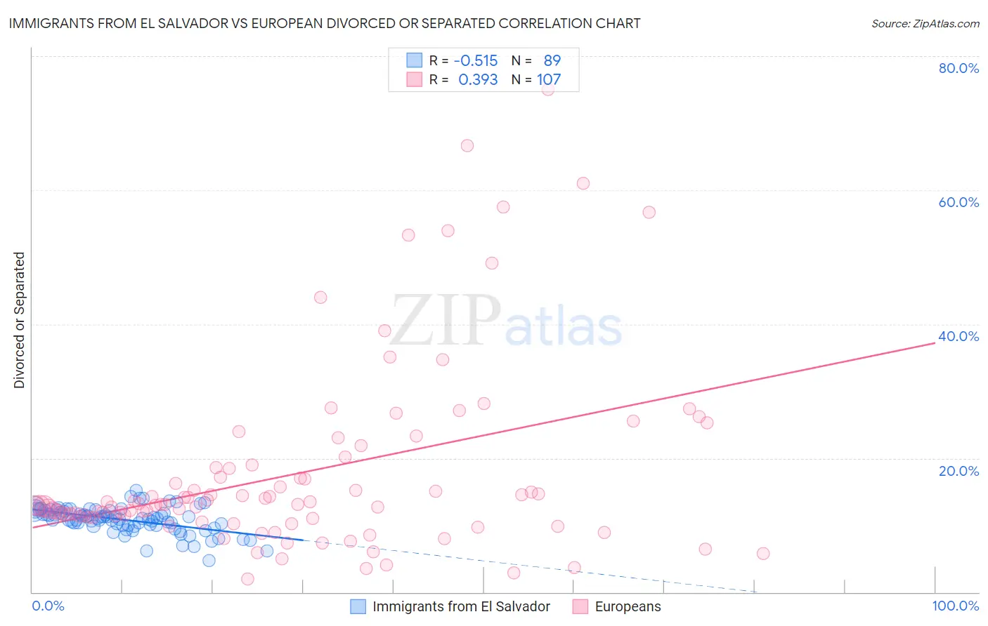 Immigrants from El Salvador vs European Divorced or Separated