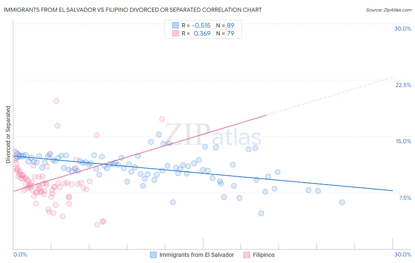 Immigrants from El Salvador vs Filipino Divorced or Separated