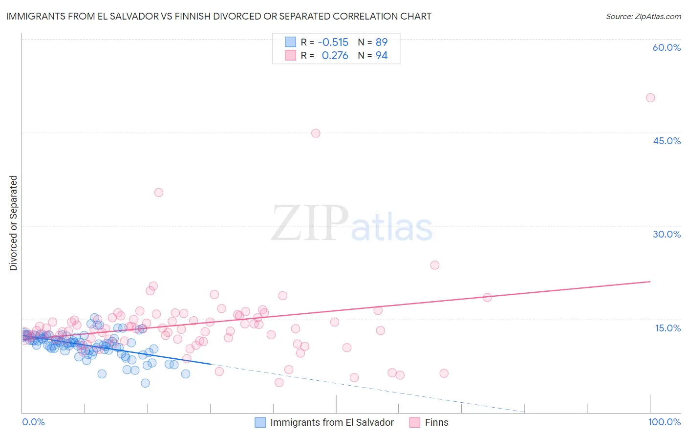 Immigrants from El Salvador vs Finnish Divorced or Separated