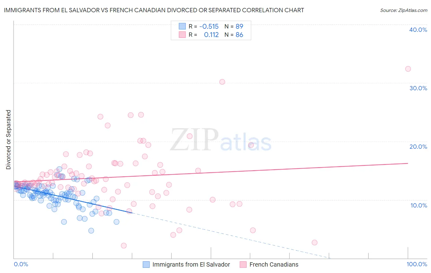 Immigrants from El Salvador vs French Canadian Divorced or Separated