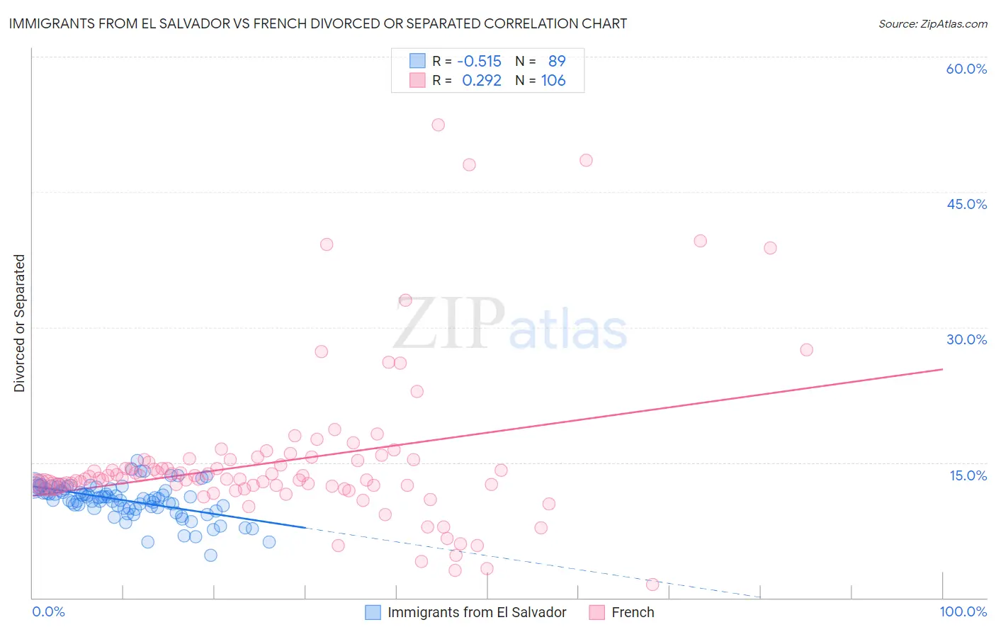 Immigrants from El Salvador vs French Divorced or Separated