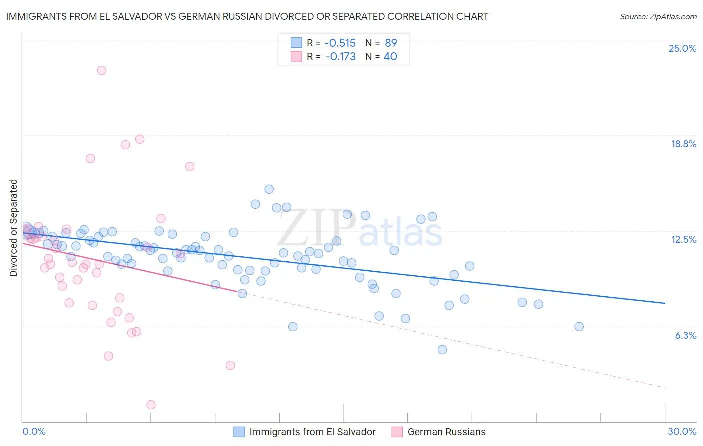Immigrants from El Salvador vs German Russian Divorced or Separated