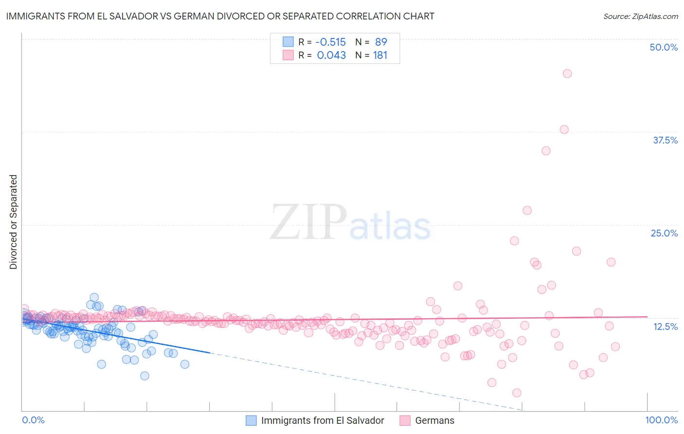 Immigrants from El Salvador vs German Divorced or Separated