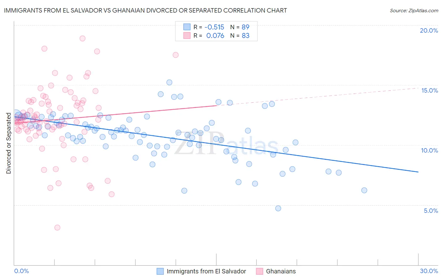 Immigrants from El Salvador vs Ghanaian Divorced or Separated
