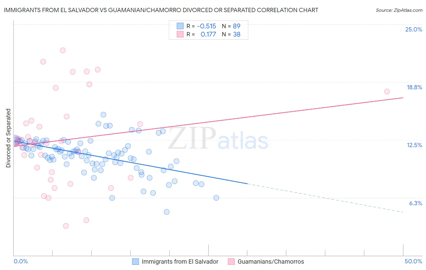 Immigrants from El Salvador vs Guamanian/Chamorro Divorced or Separated