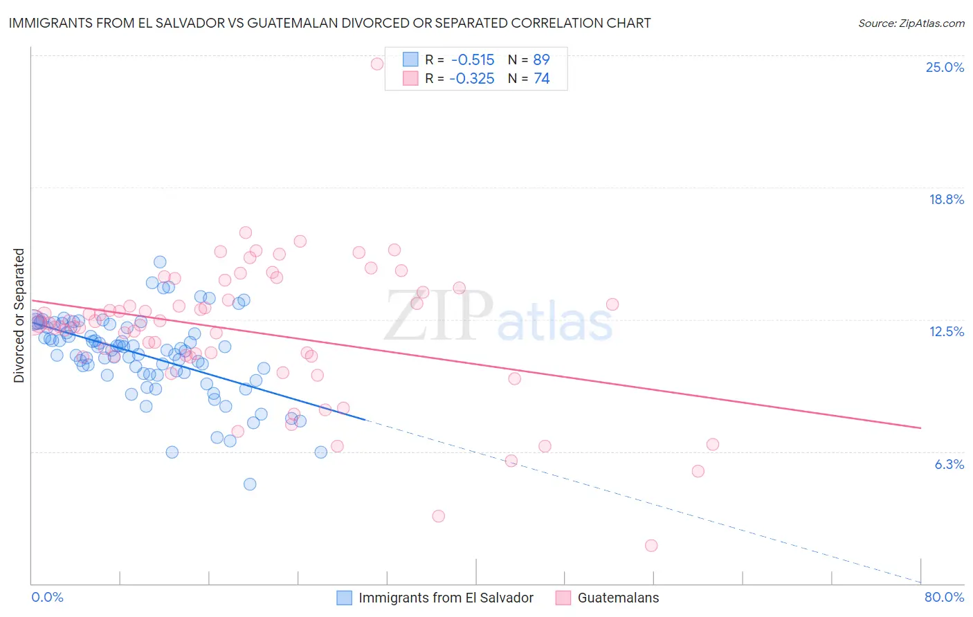 Immigrants from El Salvador vs Guatemalan Divorced or Separated