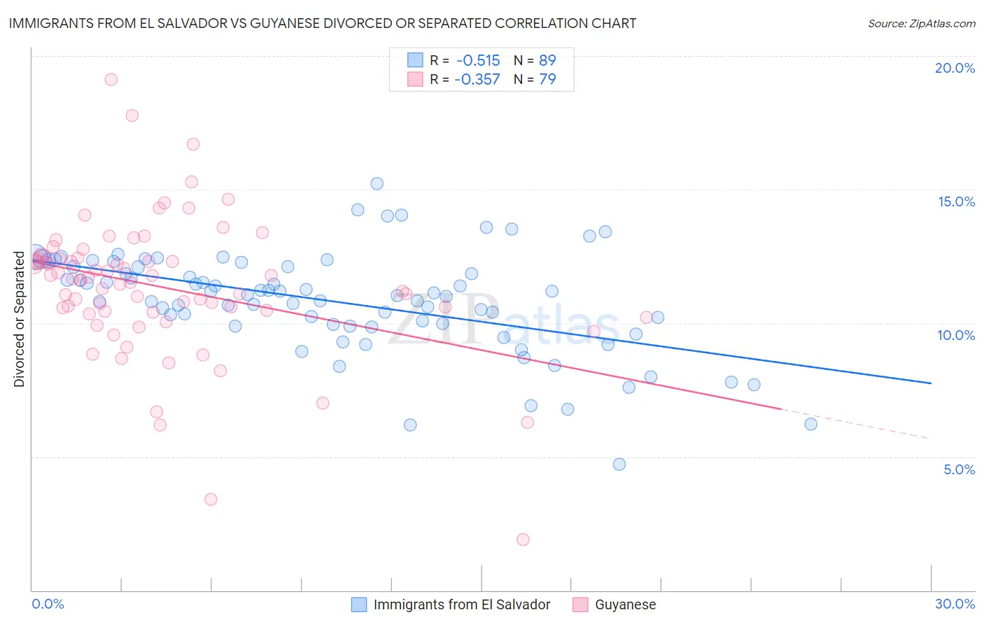 Immigrants from El Salvador vs Guyanese Divorced or Separated