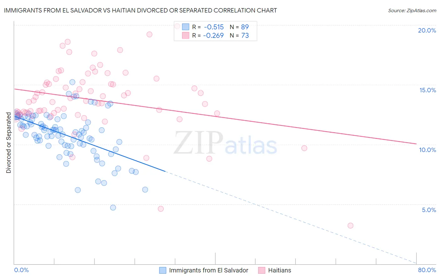 Immigrants from El Salvador vs Haitian Divorced or Separated