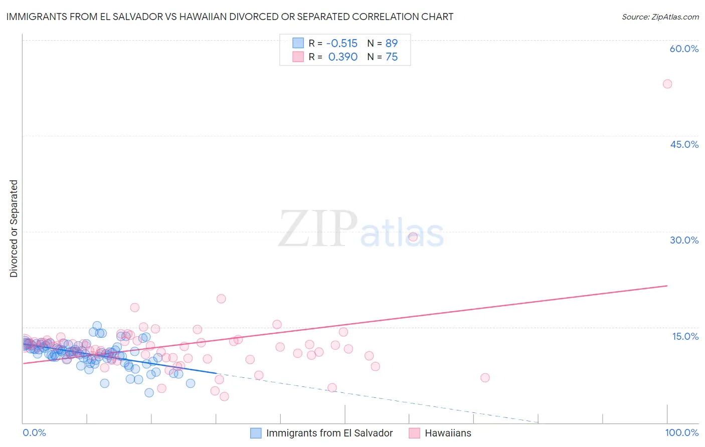 Immigrants from El Salvador vs Hawaiian Divorced or Separated