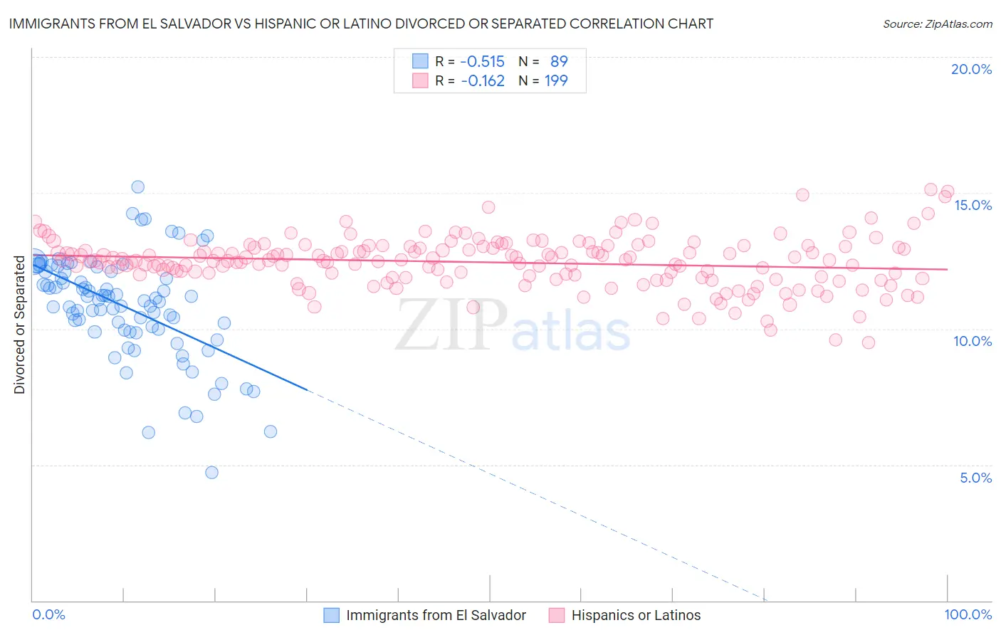Immigrants from El Salvador vs Hispanic or Latino Divorced or Separated