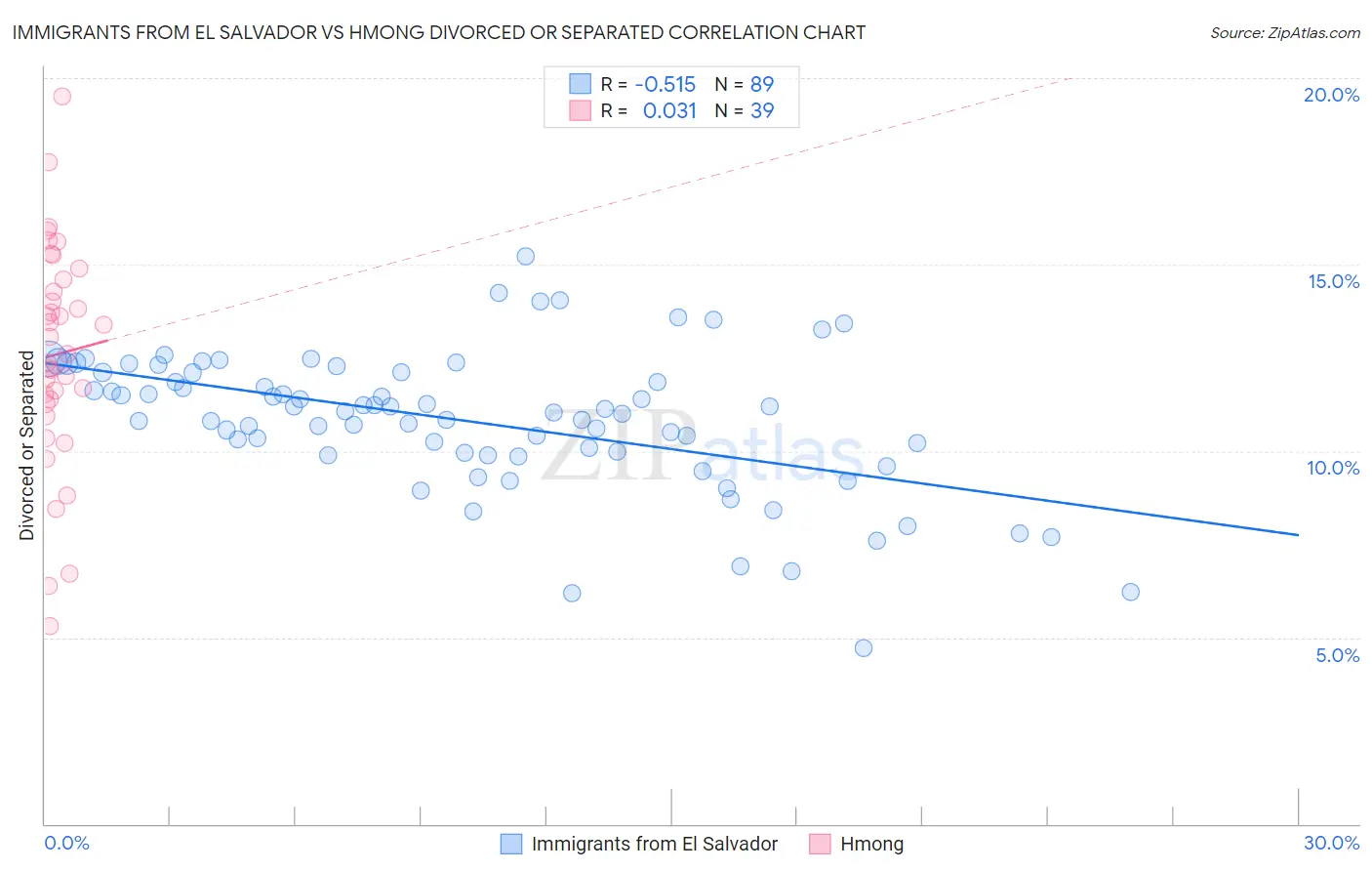 Immigrants from El Salvador vs Hmong Divorced or Separated
