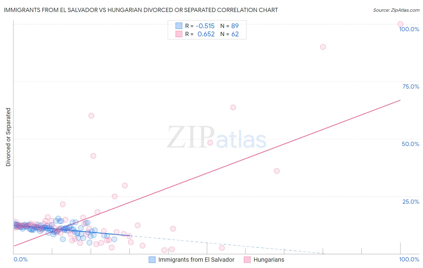 Immigrants from El Salvador vs Hungarian Divorced or Separated