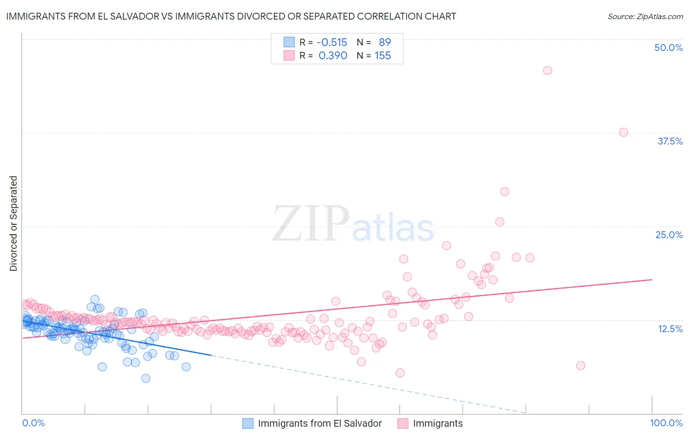 Immigrants from El Salvador vs Immigrants Divorced or Separated