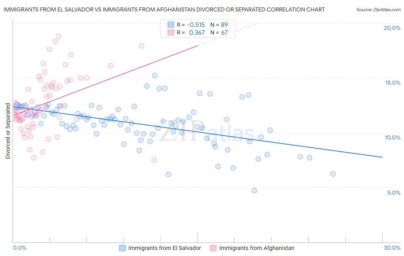 Immigrants from El Salvador vs Immigrants from Afghanistan Divorced or Separated