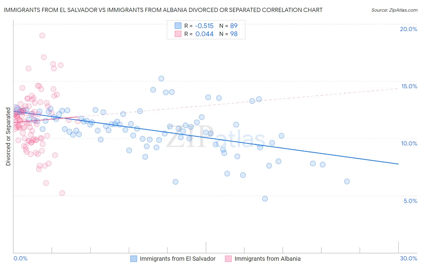Immigrants from El Salvador vs Immigrants from Albania Divorced or Separated