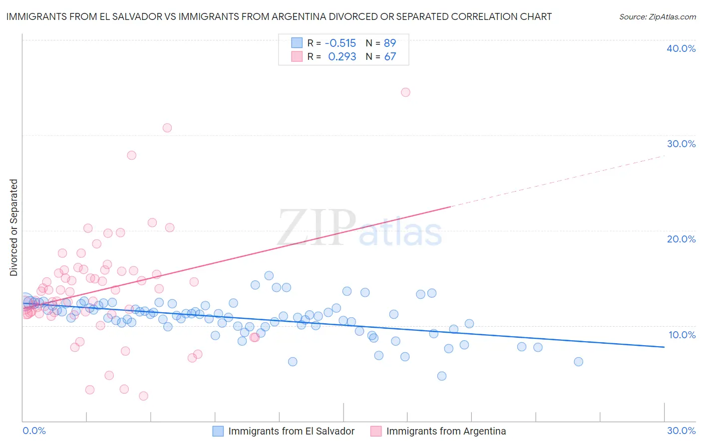 Immigrants from El Salvador vs Immigrants from Argentina Divorced or Separated