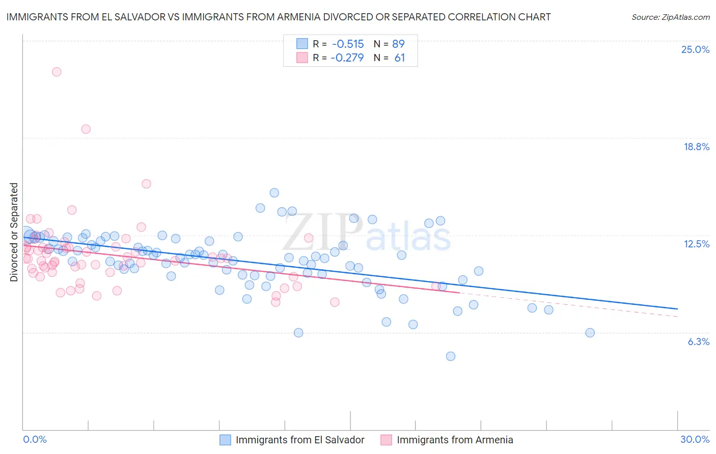 Immigrants from El Salvador vs Immigrants from Armenia Divorced or Separated