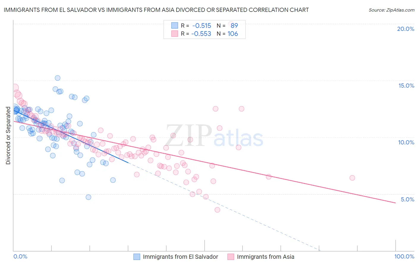 Immigrants from El Salvador vs Immigrants from Asia Divorced or Separated