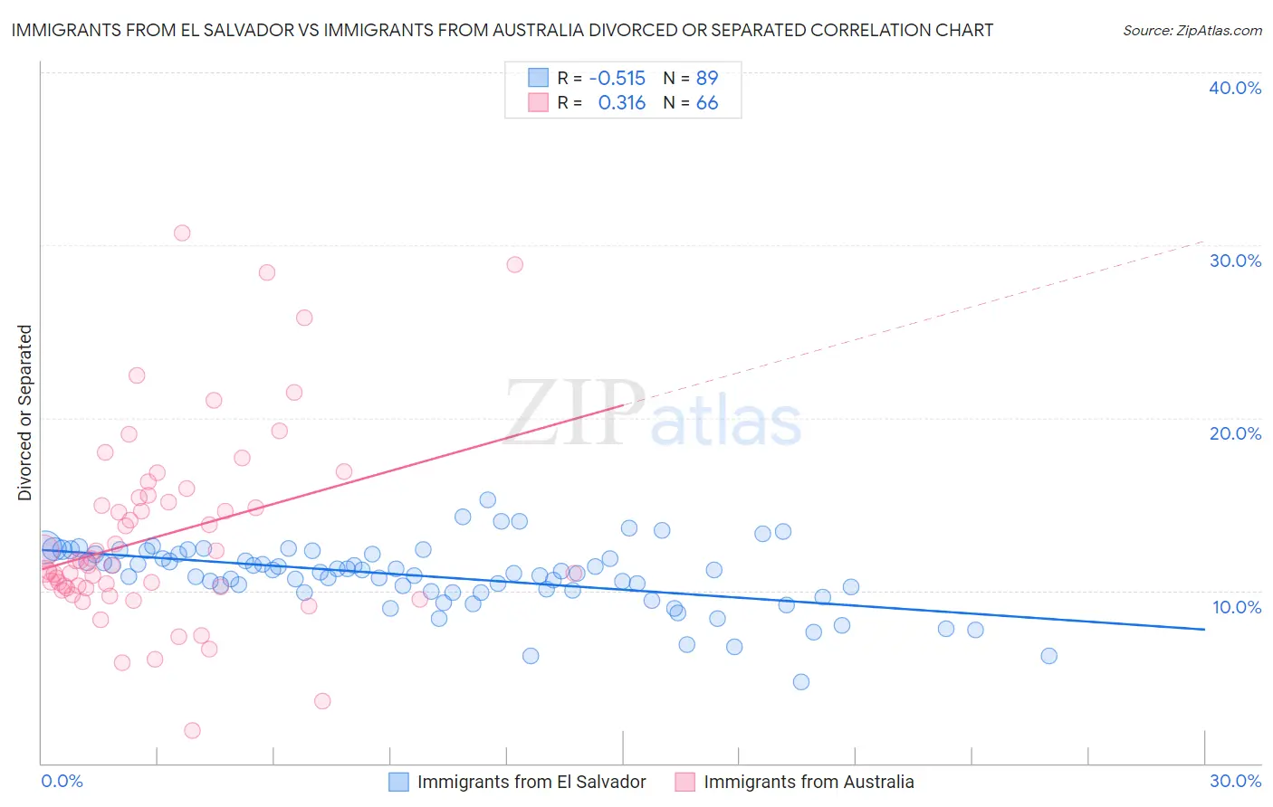 Immigrants from El Salvador vs Immigrants from Australia Divorced or Separated