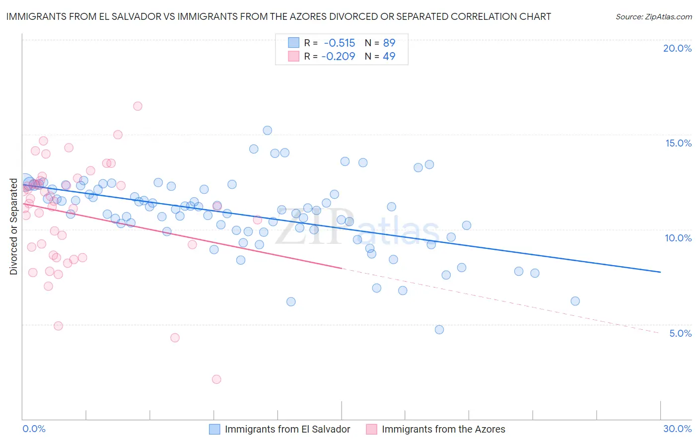 Immigrants from El Salvador vs Immigrants from the Azores Divorced or Separated