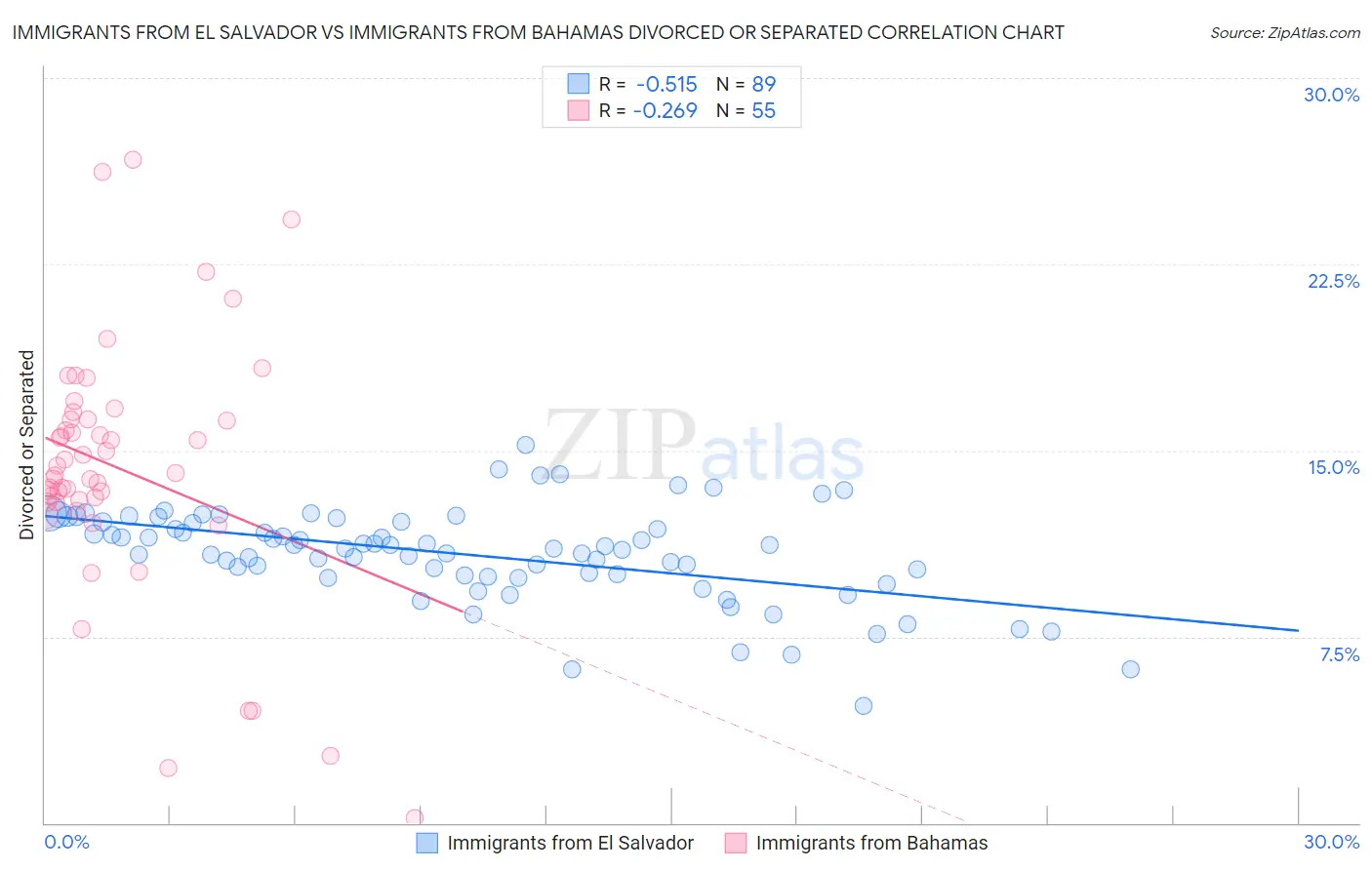 Immigrants from El Salvador vs Immigrants from Bahamas Divorced or Separated