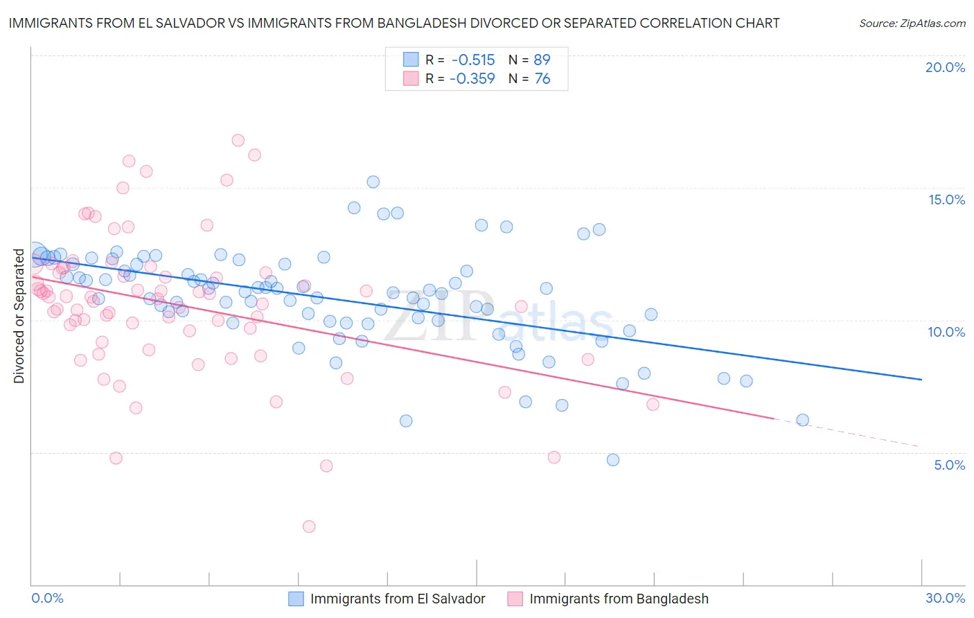 Immigrants from El Salvador vs Immigrants from Bangladesh Divorced or Separated